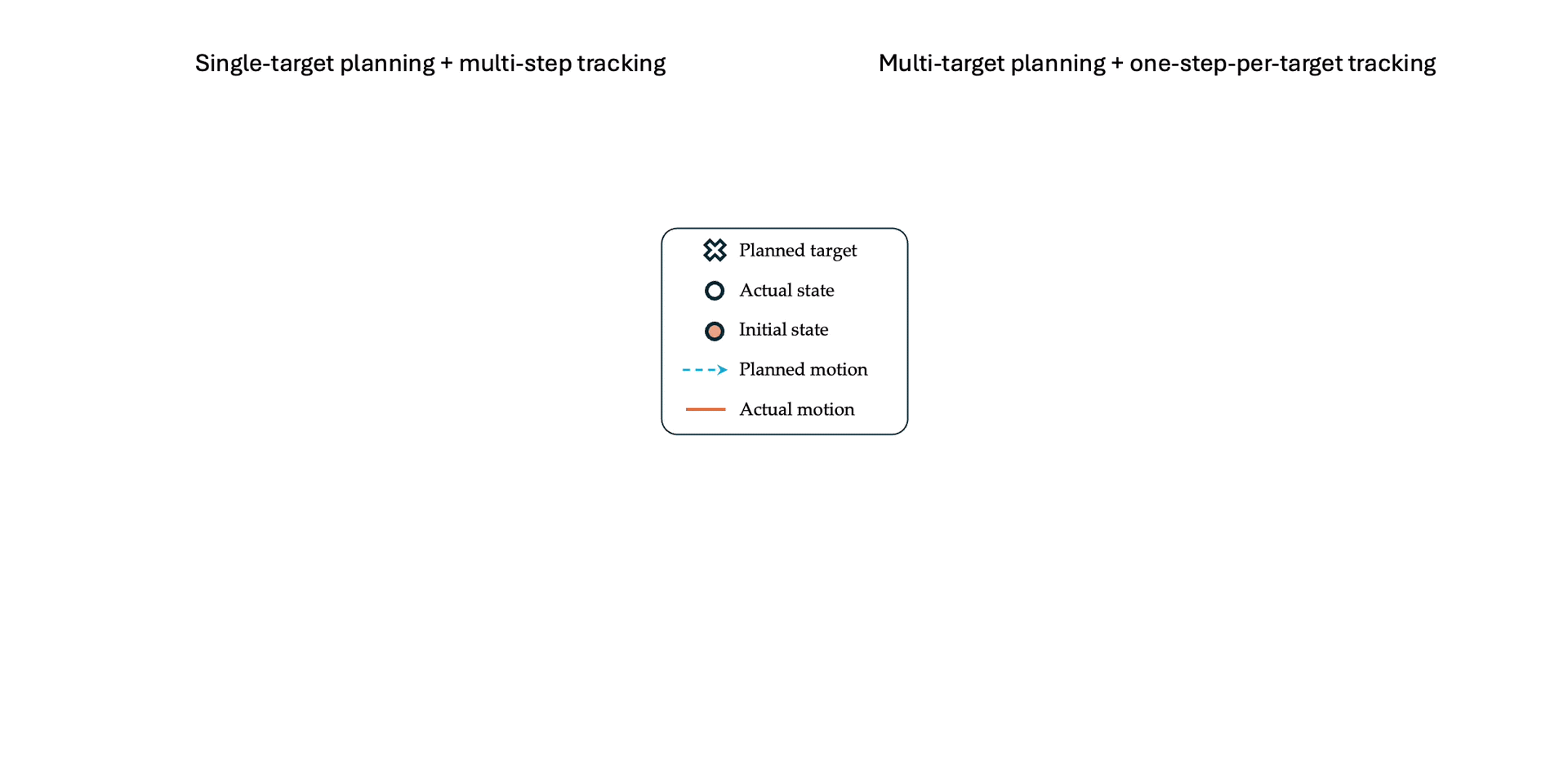 Animated 2D comparison of single-target planning with multi-step tracking and multi-target planning with one-step-per-target tracking, showing planned targets and actual states.